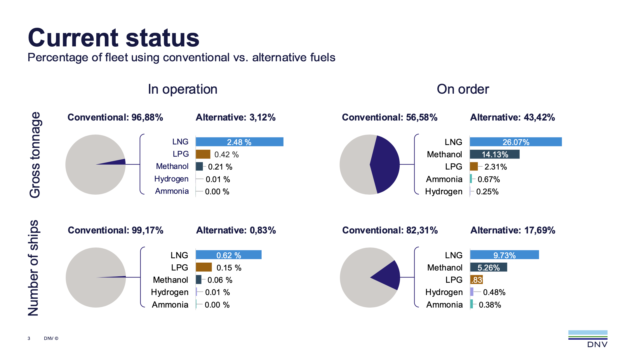 DNV: October marks strongest month ever for alternative-fuelled newbuild orders
